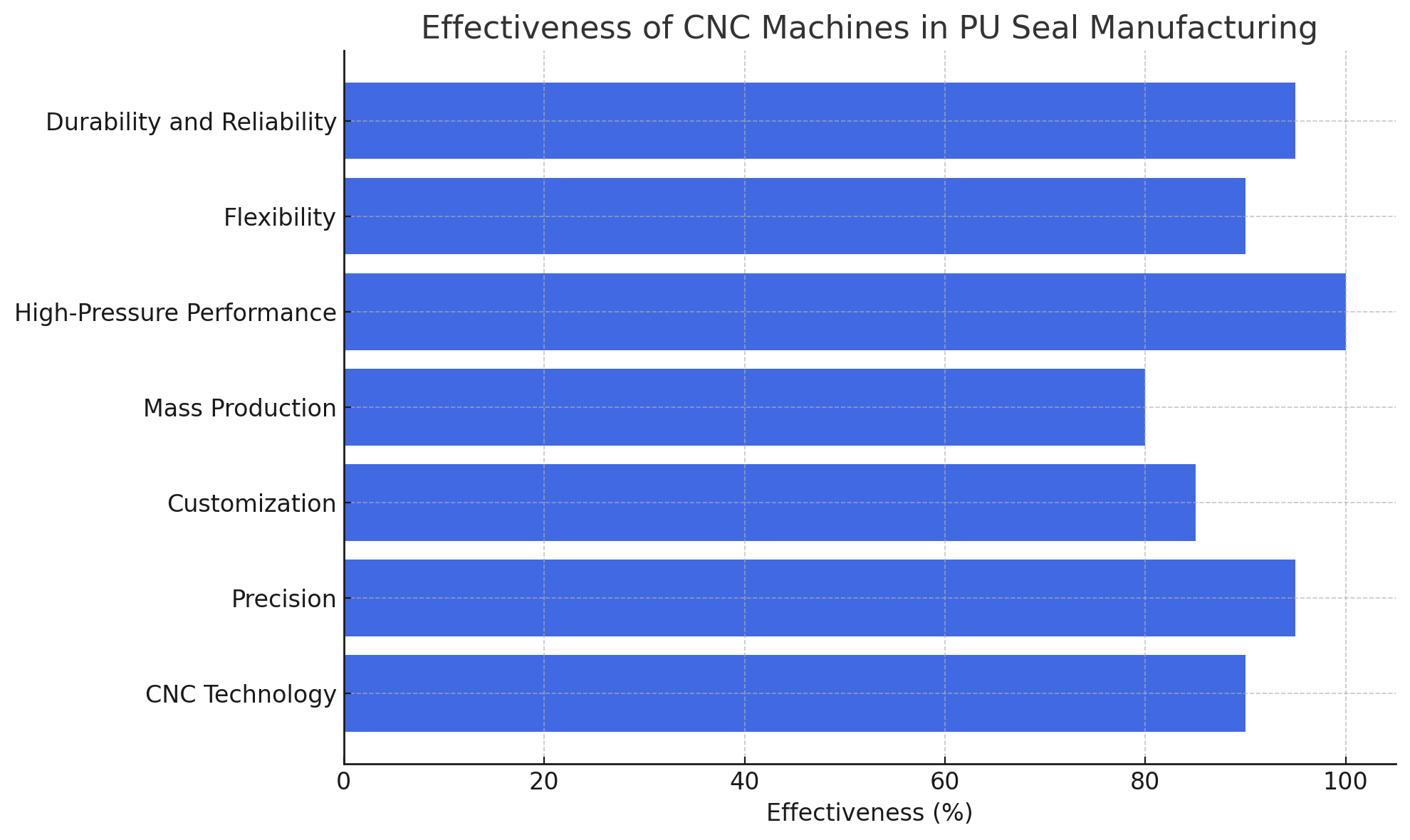 Effectiveness of CNC Machines